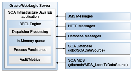 BPEL PM Single-Instance Architecture BPEL PM Single-Instance Architecture