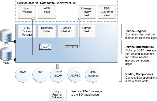 Introduction to SOA Composite Application Introduction to SOA Composite Application