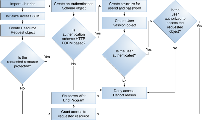 A process flow for form-based applications. A process flow for form-based applications.