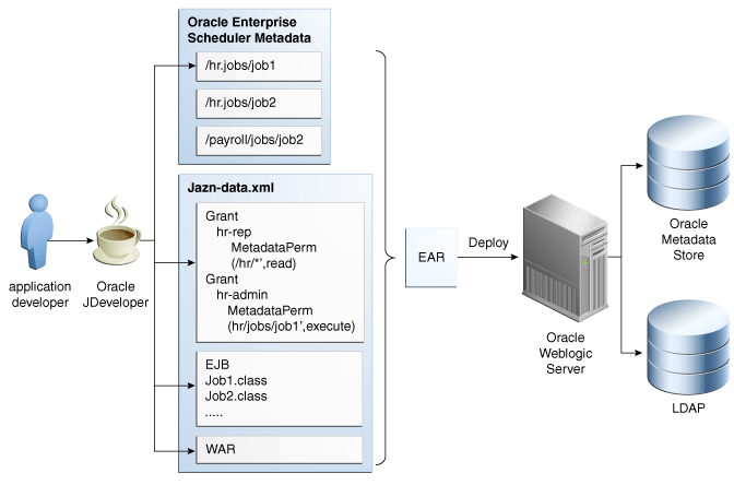 Design time metadata security for ESS Design time metadata security for ESS