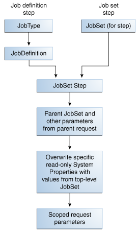 Parameter precedence for job set steps Parameter precedence for job set steps