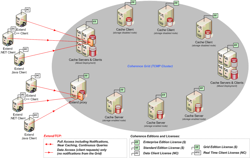 Coherence Enterprise or Standard deployment. Coherence Enterprise or Standard deployment.