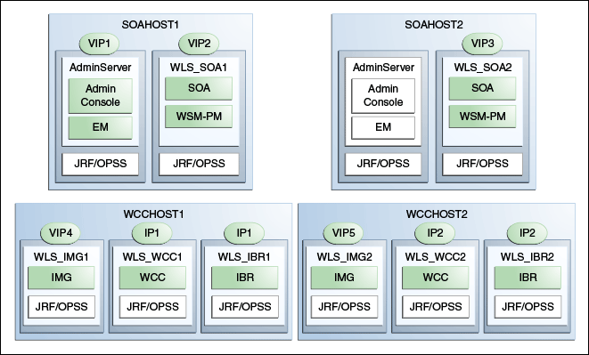 IP and VIP mapping to admin and managed servers IP and VIP mapping to admin and managed servers