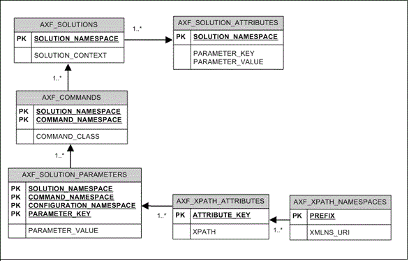 Shows the relationships between AXF imaging tables. Shows the relationships between AXF imaging tables.