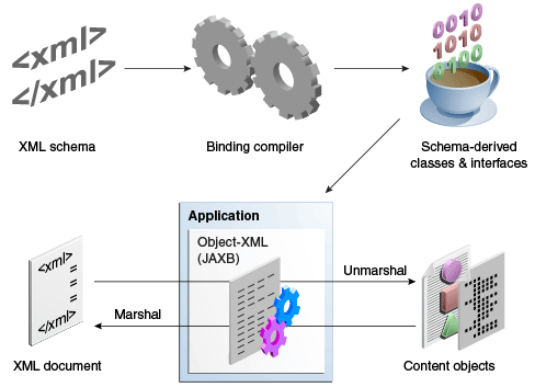Process in an Object-XML project. Process in an Object-XML project.
