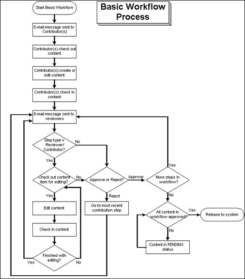 Surrounding text describes Figure 7-3 .