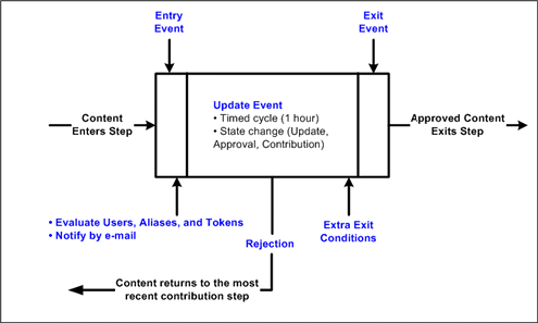 Surrounding text describes Figure 7-4 .