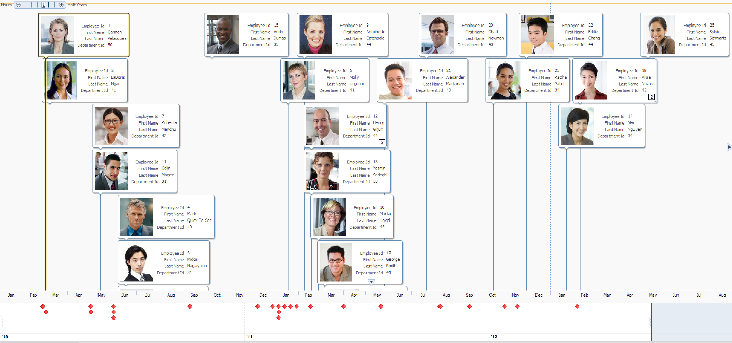 Timeline of Employee Hire Dates