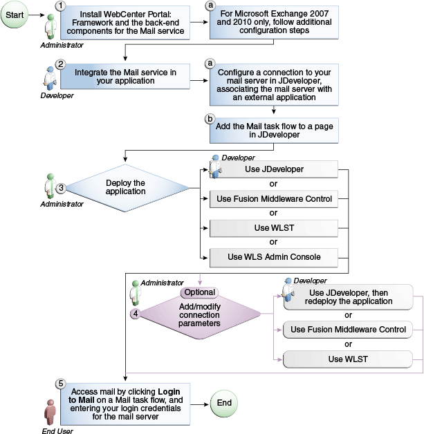 Description of Figure 35-4 follows