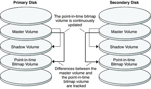 image:This figure shows how a point-in-time snapshot continuously tracks differences between the master and shadow volumes.