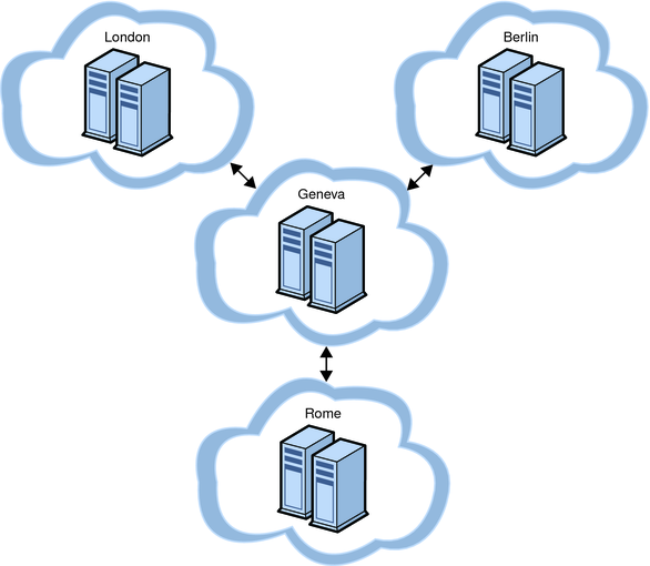 image:Figure illustrates a geographically distributed topology that demonstrates intercluster relationships. 