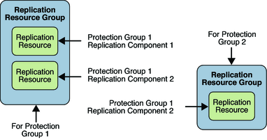 image:This figure illustrates the Script-Based Plug-In Replication Resource Group. 