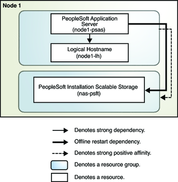 image:Diagram depicting the HA failover configuration for PeopleSoft application server using NAS