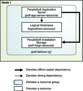 image:Diagram depicting the HA failover configuration for PeopleSoft application server using file system storage