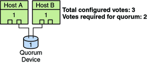 image:Illustration: Shows Host A and Host B with one quorum device that is connected to two nodes.