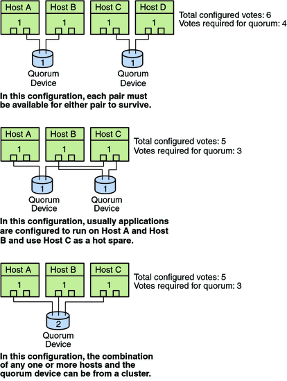 image:Illustration: Config1: HostA-D. A/B connect to (->) QD1. C/D -> QD2. Config2: HostA-C. A/C -> QD1. B/C -> QD2. Config3: HostA-C -> one QD.