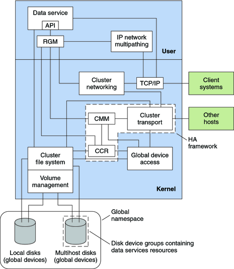 image:This graphic shows Oracle Solaris Cluster software components, such as the RGM, CMM, CCR, volume managers, and the PxFS cluster file system.