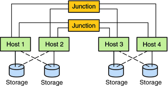 image:The graphic shows a clustered pair configuration with four nodes.
