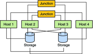 image:The graphic shows an N*N topology.