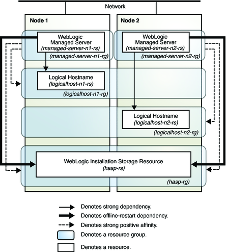 image:This graphic shows WebLogic Server configured to support multiple instances using single-node resource groups.