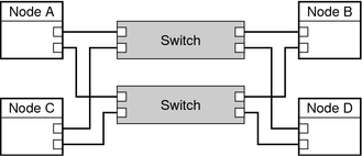 Illustration: shows four nodes and two switches with one connection to each switch to form two interconnects. image:Illustration: shows four nodes and two switches with one connection to each switch to form two interconnects.