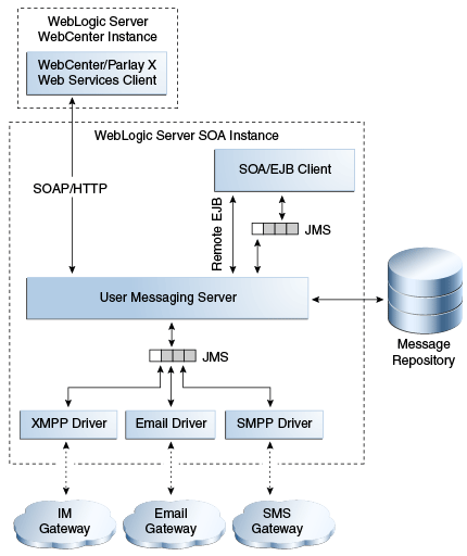 The Oracle Messaging Service is shown.