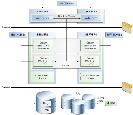 Oracle Enterprise Scheduler Two Node Cluster Oracle Enterprise Scheduler Two Node Cluster