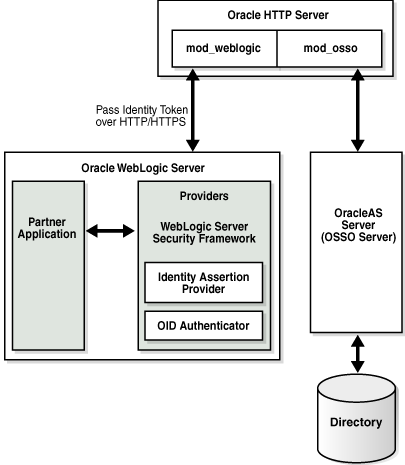 SSO Components in WLS Security Framework SSO Components in WLS Security Framework
