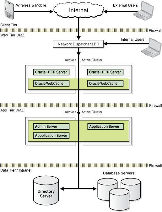 Oracle Fusion Middleware Enterprise Deployment Architecture Oracle Fusion Middleware Enterprise Deployment Architecture