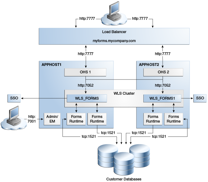Oracle Forms high Availability Deployment Oracle Forms high Availability Deployment