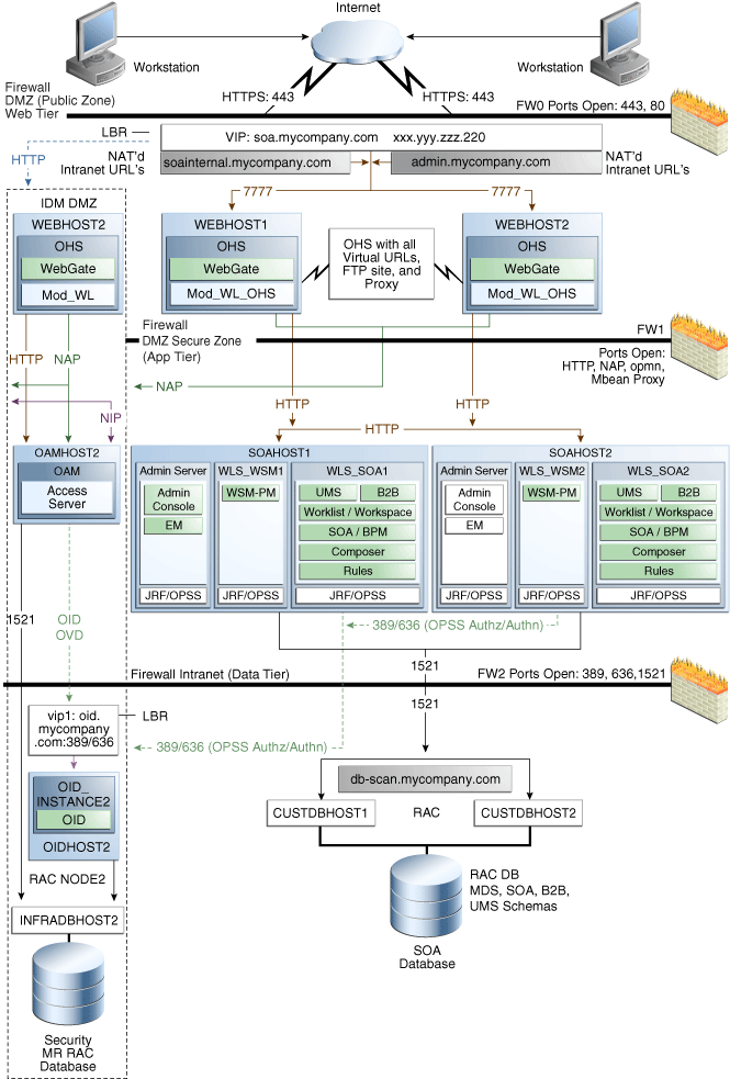MySOACompany Topology with Oracle BAM MySOACompany Topology with Oracle BAM