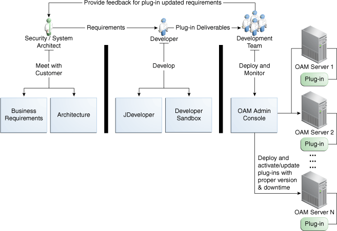 Custom Plug-in Deployment Workflow Custom Plug-in Deployment Workflow