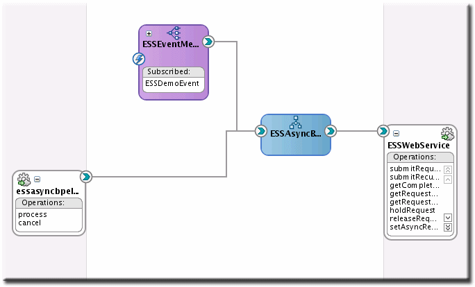 Composite with BPEL and ESSWebService Composite with BPEL and ESSWebService