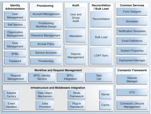 system components of OIM system components of OIM