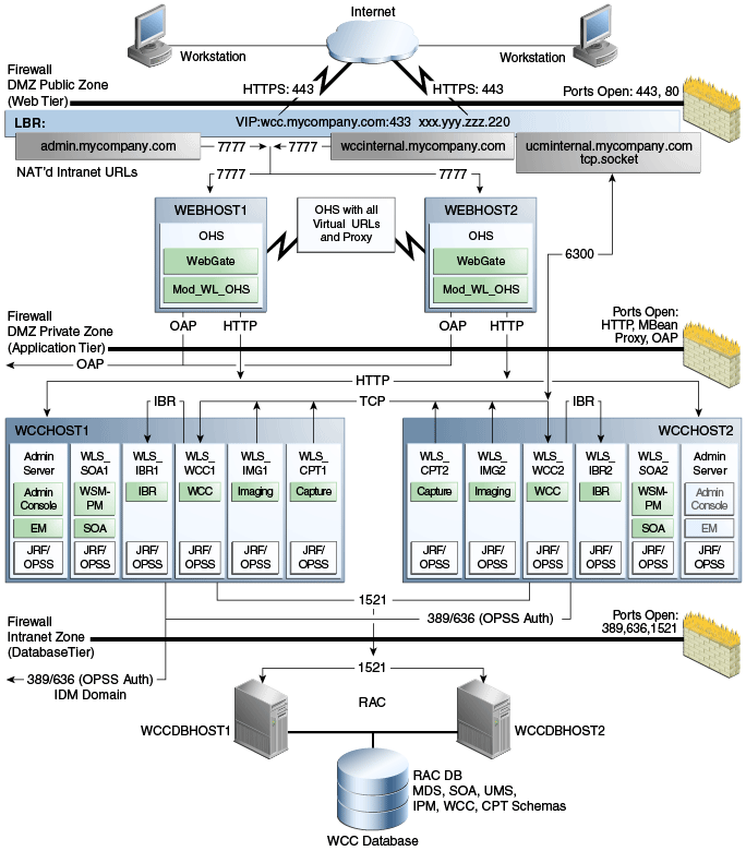 MyECMCompany Topology with Oracle Access Manager MyECMCompany Topology with Oracle Access Manager