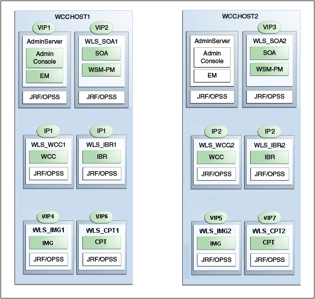 IP and VIP mapping to admin and managed servers IP and VIP mapping to admin and managed servers