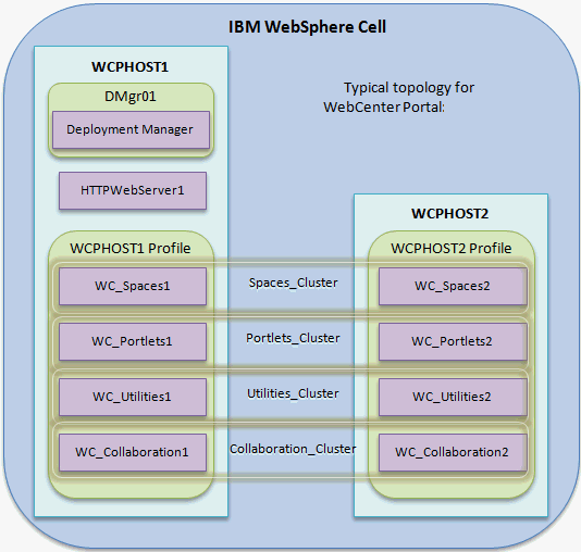 Cluster Topology - Spaces Cluster Topology - Spaces
