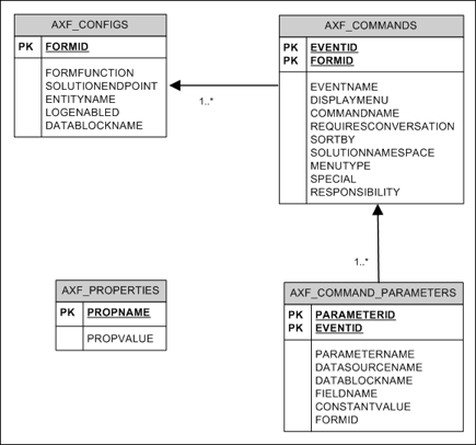 Shows Oracle E-Business Suite table relationships. Shows Oracle E-Business Suite table relationships.