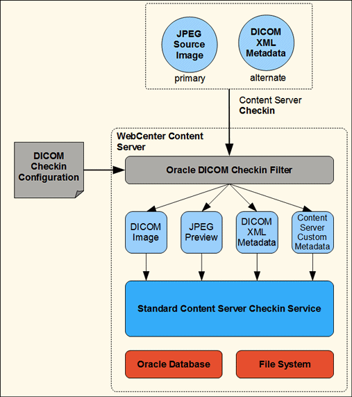 Description of dicom_checkin.gif follows Description of dicom_checkin.gif follows