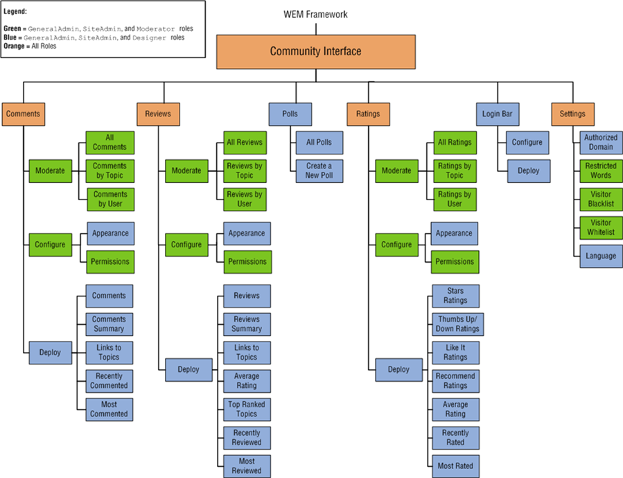 Community Interface Community Interface
