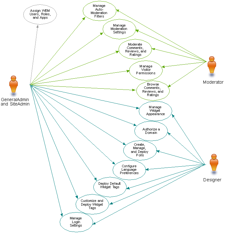 Community Application Roles and Permissions Community Application Roles and Permissions
