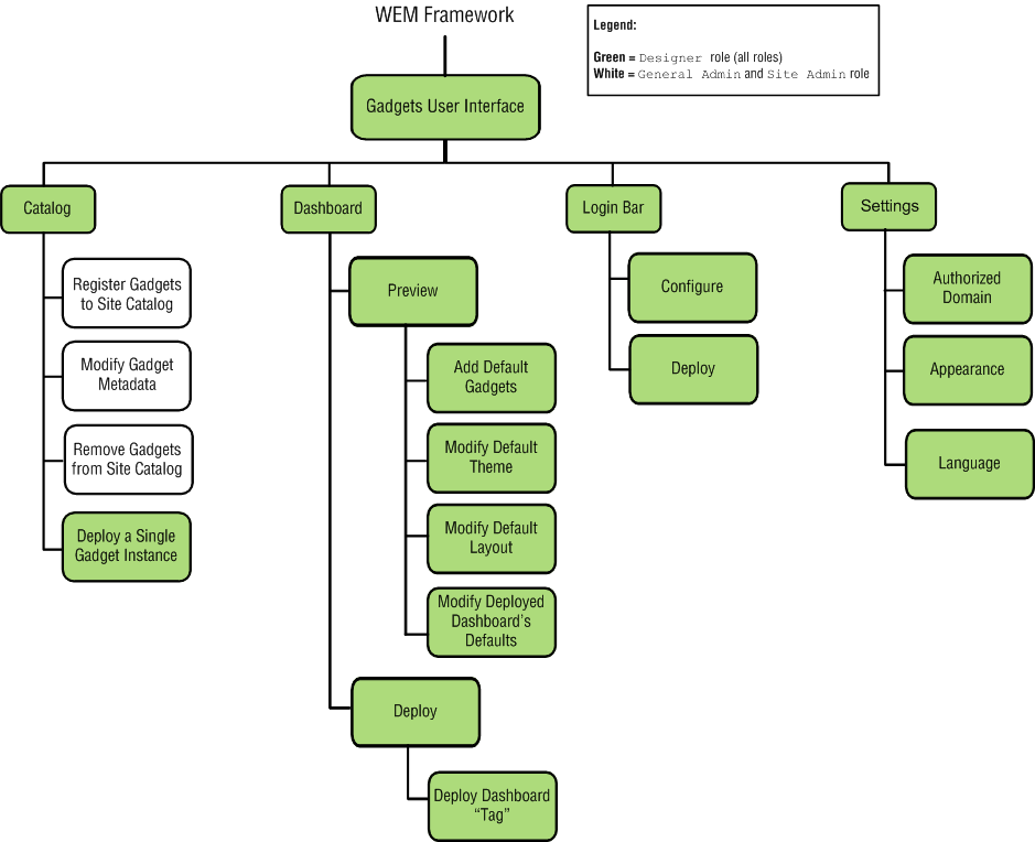 Overview of the Gadgets Application Interfaces