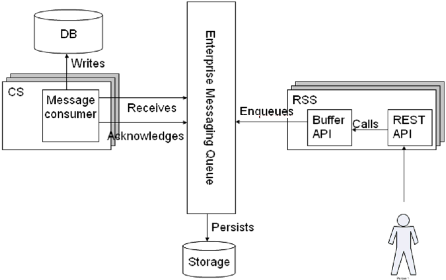 Description of jmsarchitecture.gif follows