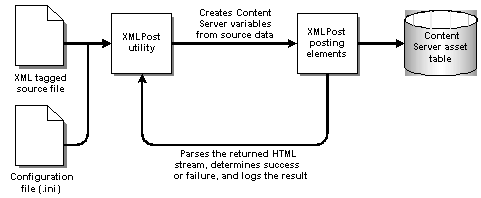 Description of xmlpost.gif follows Description of xmlpost.gif follows