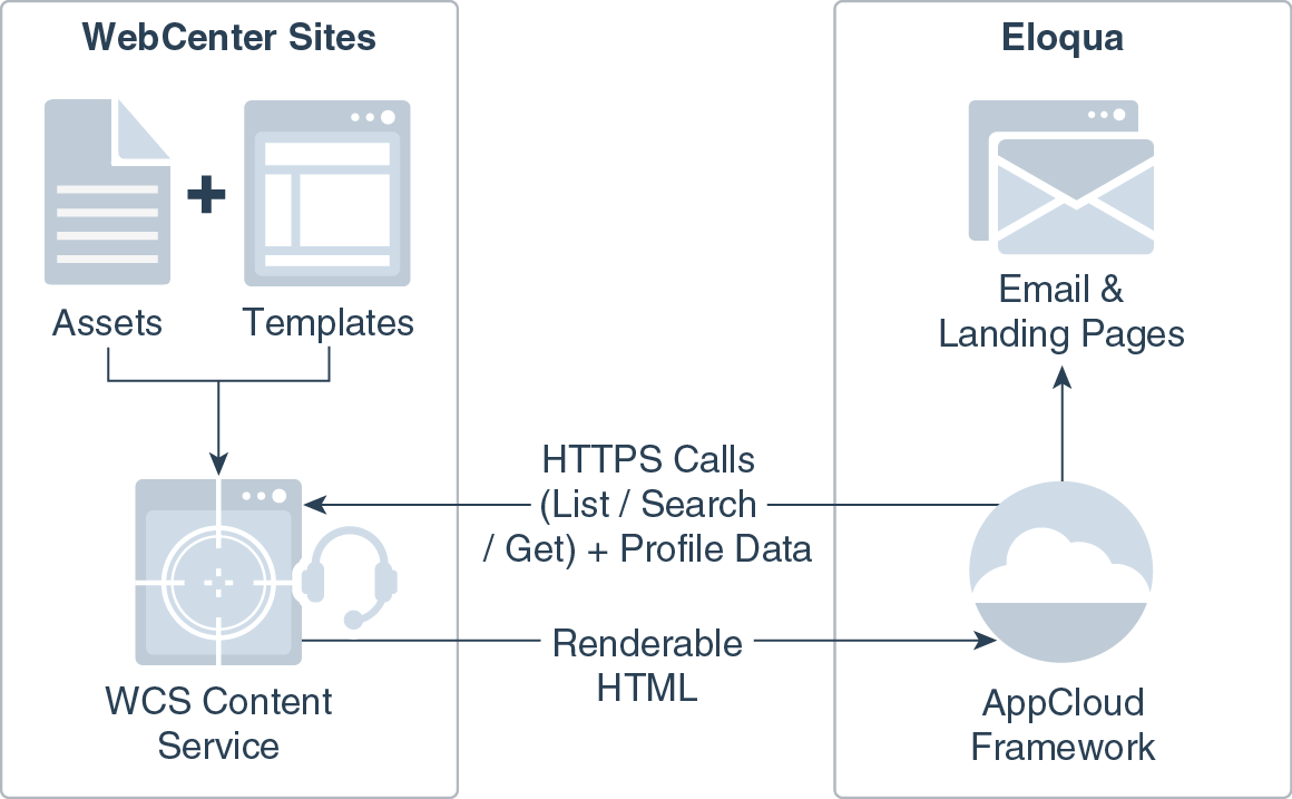 WCS-Eloqua Communication Diagram