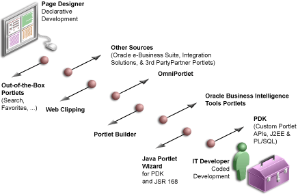 Shows spectrum of portlet resources. Shows spectrum of portlet resources.