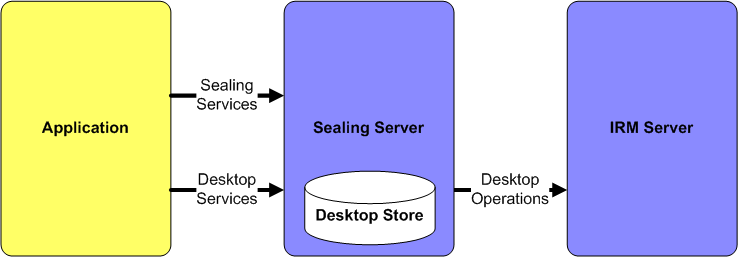 Sealing architecture Sealing architecture