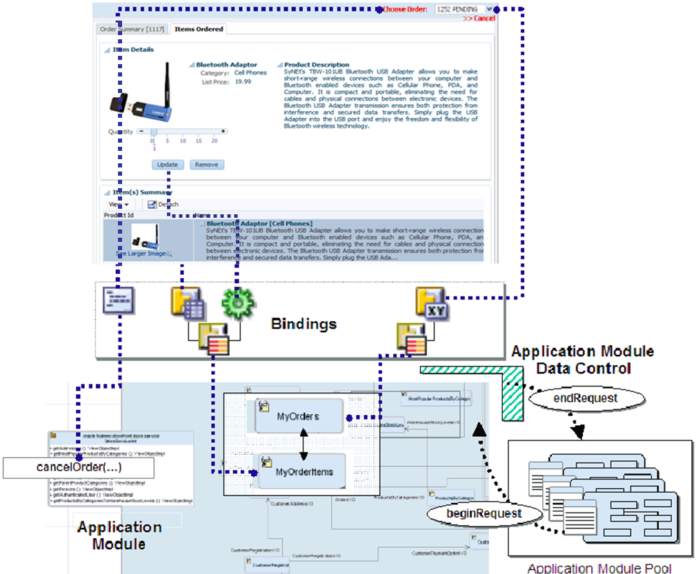 Image of how bindings work with a pool Image of how bindings work with a pool