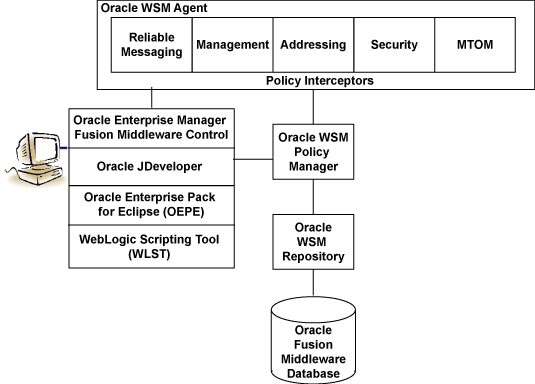 Description of Figure 3-2 follows Description of Figure 3-2 follows