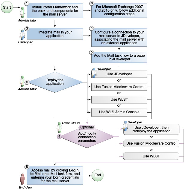 Description of Figure 15-2 follows